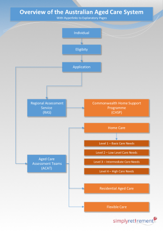 Australian Aged Care Overview